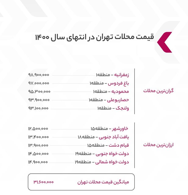 تغییرات قیمت سالیانه مسکن