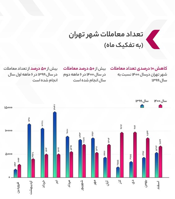 تغییرات قیمت سالیانه مسکن