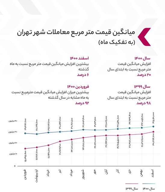 تغییرات قیمت سالیانه مسکن