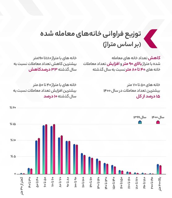 تغییرات قیمت سالیانه مسکن