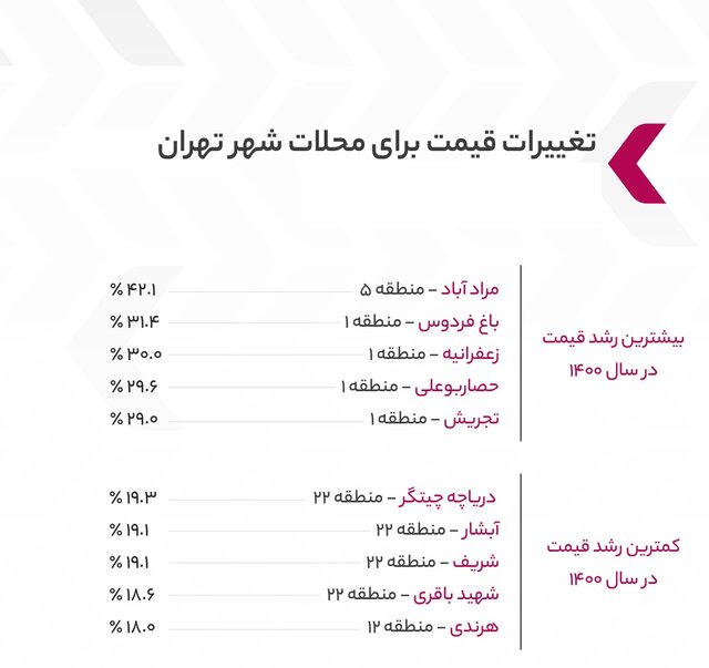 تغییرات قیمت سالیانه مسکن