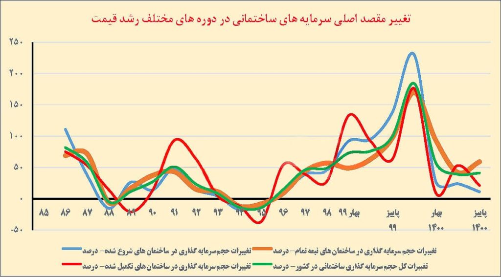 ساختمان
