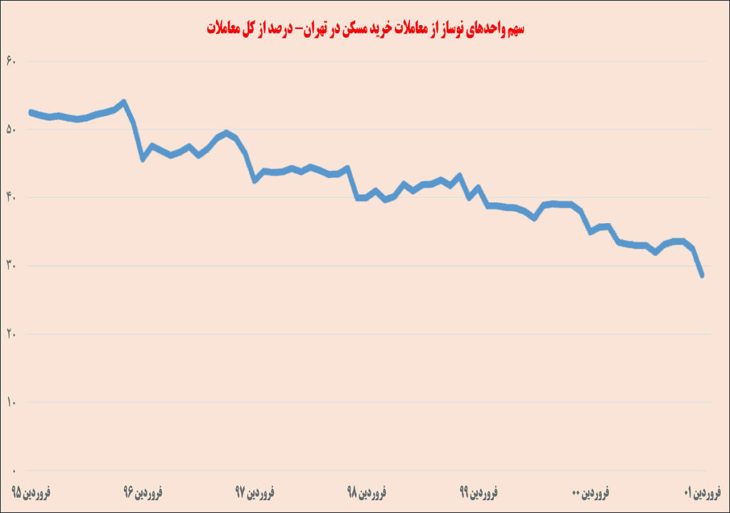 سهم واحد نوساز