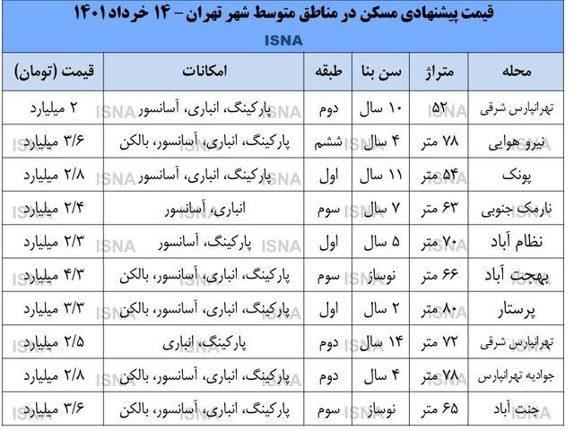 قیمت مسکن