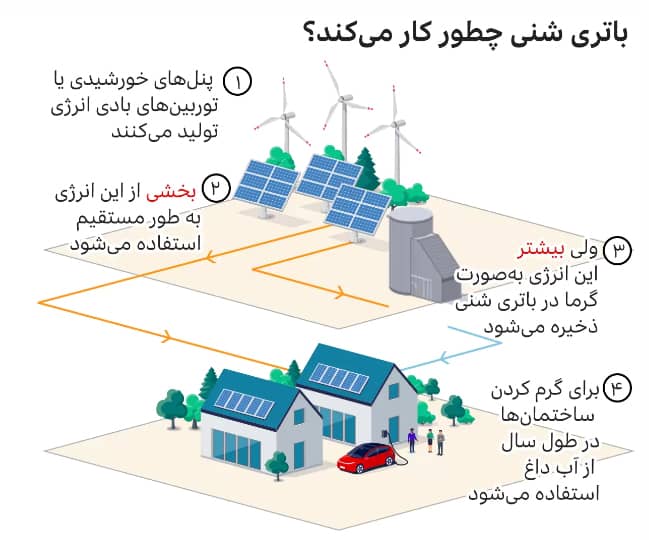 باتری شنی